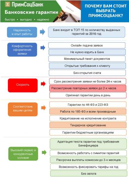 Тендерное сопровождение/ЭЦП/Банковская гарантия в Челябинске