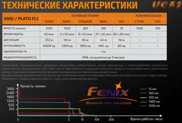Fenix Фонарь Fenix UC52 аккумуляторный в Москве фото 8