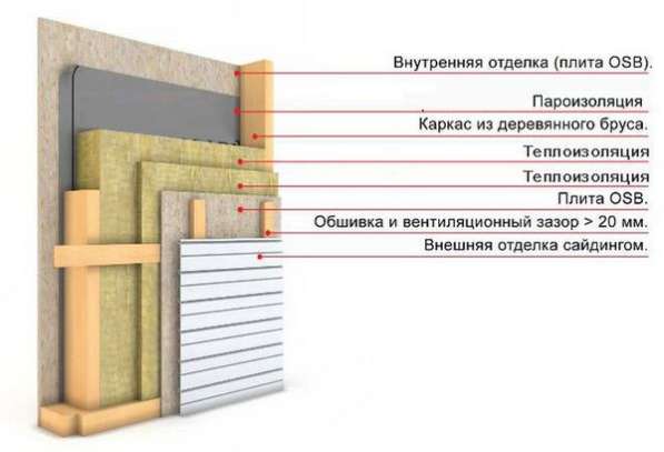 Строительство каркасных домов