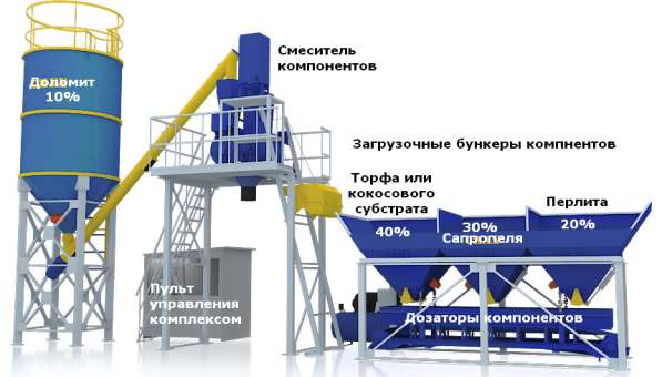Производство почвогрунтов для медицинской конопли и злаков в Астрахани