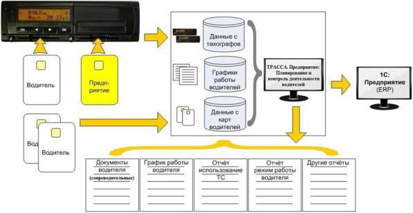 Выгрузка данных с тахографа