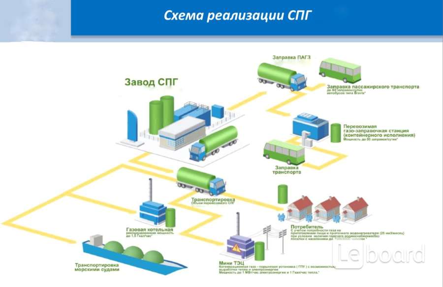 Технологическая схема производства спг